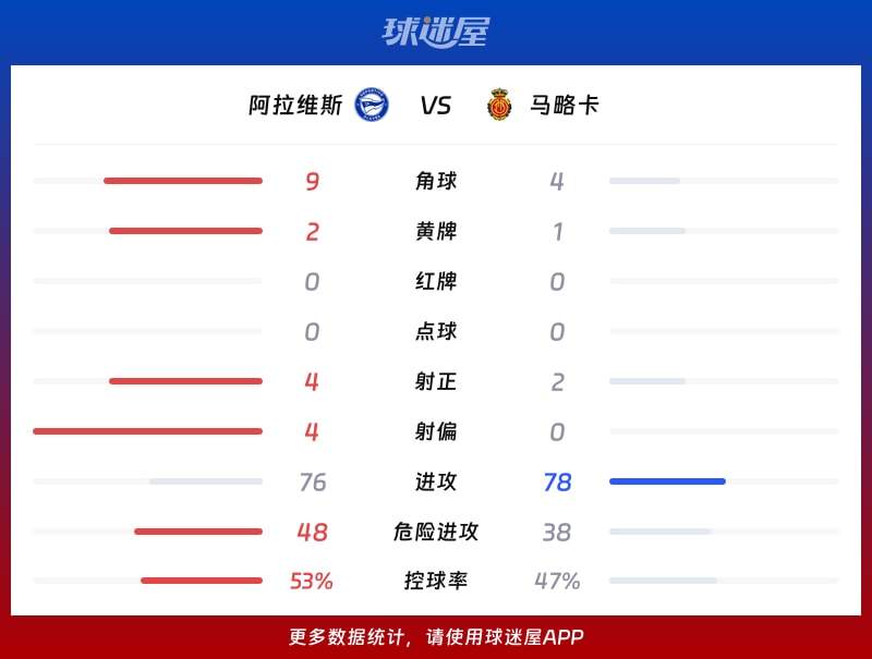 马略卡vs阿拉维斯比赛时间,熬夜看球前,先收好这份观赛指南 马略卡vs阿拉维斯比赛时间,熬夜看球前,先收好这份观赛指南