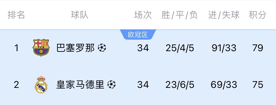 西甲第15轮最新比分，皇马险胜，巴萨爆冷，这轮比赛信息量有点大